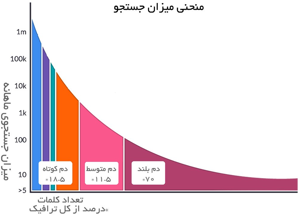 منحنی جستجوی کلمات کلیدی با طول مختلف