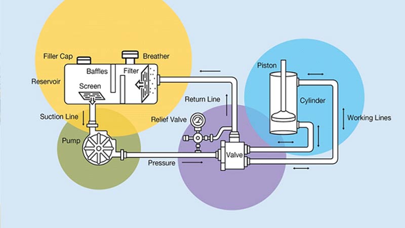 روش کار سیستم هیدرولیکی