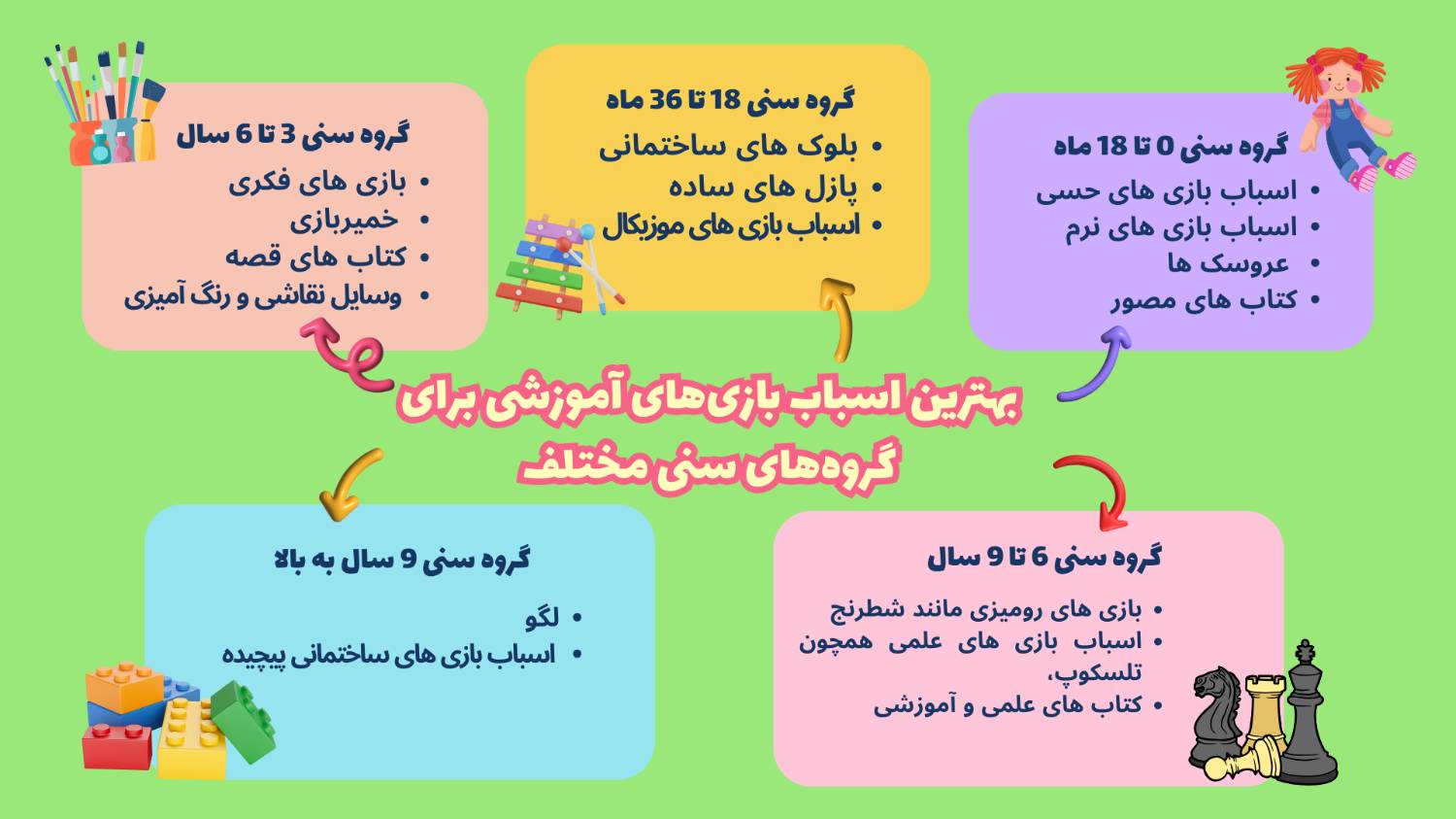 اینفوگرافیک انتخاب بهترین اسباب بازی های آموزشی