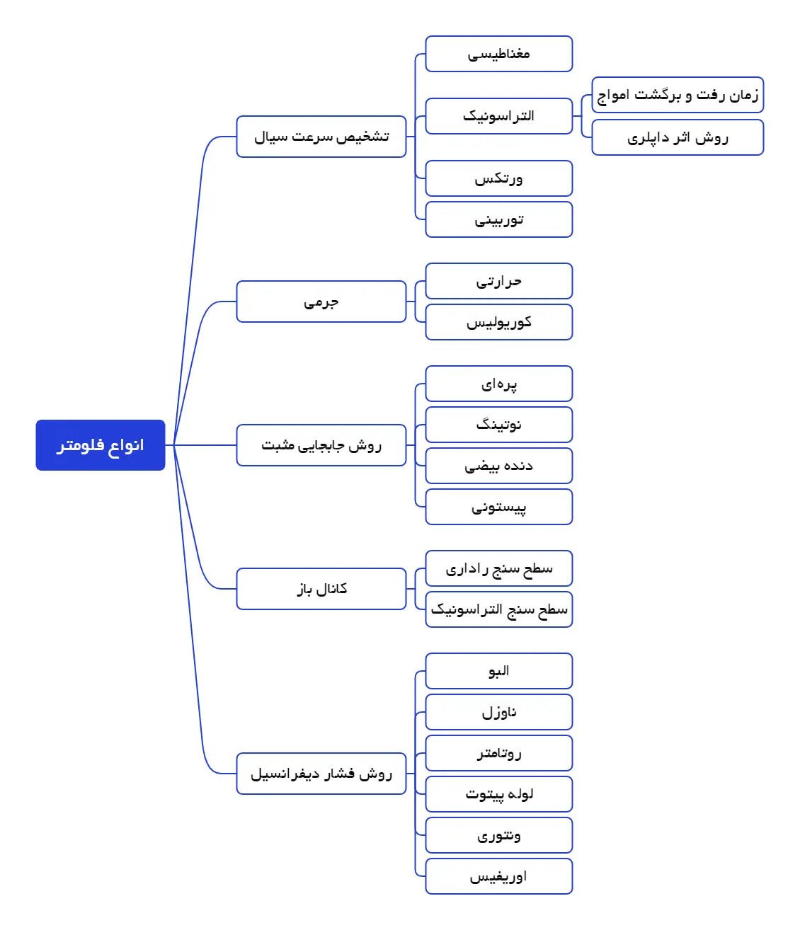 فلومتر ابزار دقیق
