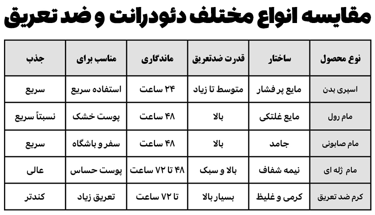 تفاوت انواع دئودرانت و ضد تعریق مناسب تابستان
