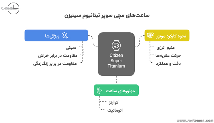 نحوه کارکرد موتور ساعت_های مچی Super Titanium سیتیزن