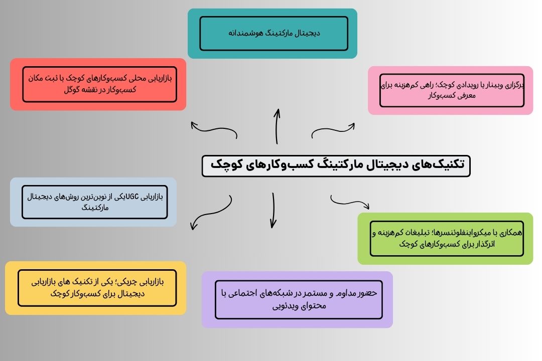 انواع روش های دیجیتال مارکتینگ برای کسب و کارهای کوچک